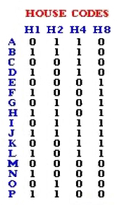 4-bit House code assignments